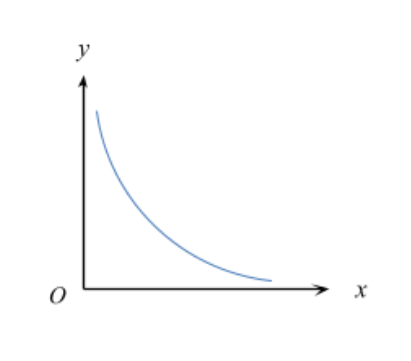 Inverse Proportion Graph